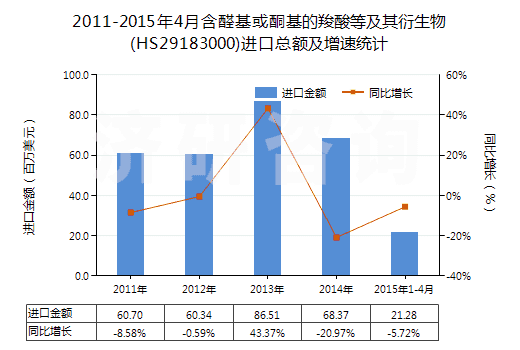 2011-2015年4月含醛基或酮基的羧酸等及其衍生物(HS29183000)進口總額及增速統(tǒng)計